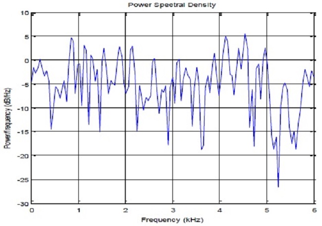 Signal spectrum with additive noise.