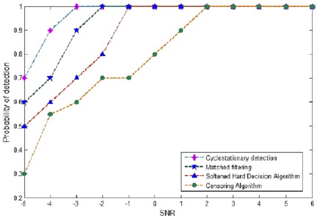 Spectrum sensing methods: Comparative.