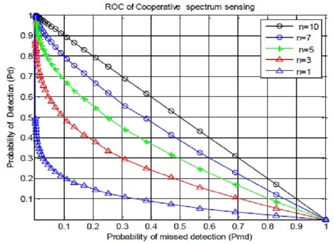 ROC characteristics (Pmd Vs Pd).