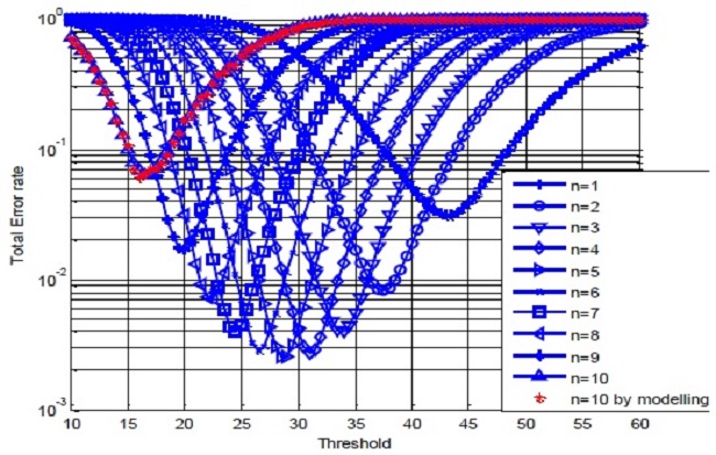 Total error rate of the cooperative spectrum sensing (n = 10).