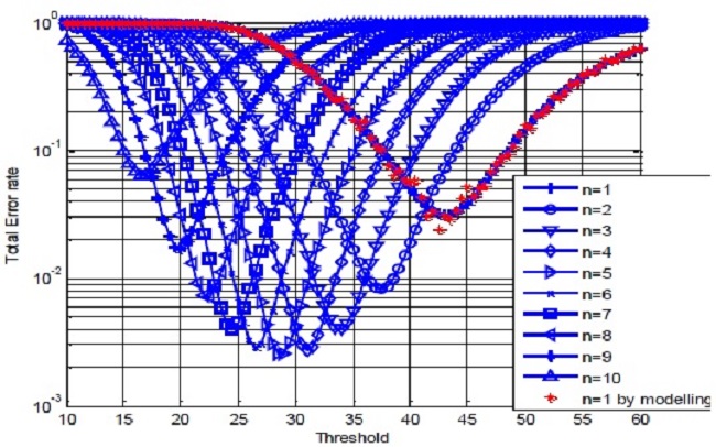 Total error rate of the cooperative spectrum sensing (n=5).