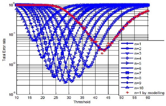 Total error rate of the cooperative spectrum sensing (𝑛&#55349= 1).