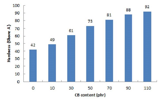 Influence of CB content in the Shore A hardness of rubber
								composites.