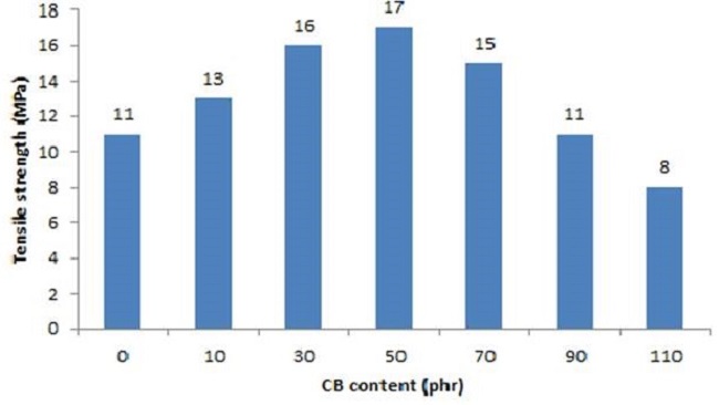 Influence of CB content in the tensile strength of the rubber
								composites.