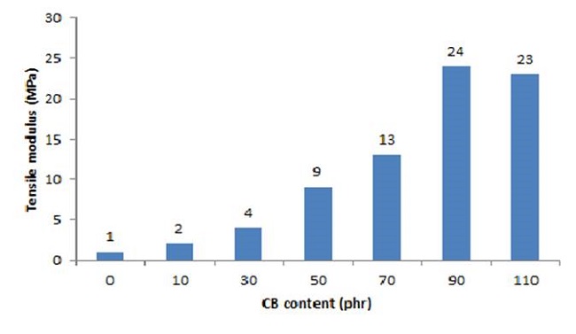 Influence of CB content in tensile modulus of the rubber
								composites.