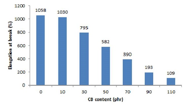 Influence of CB content in the elongation at break of the rubber
								composites.