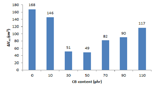 Influence of CB content in abrasion resistance of rubber
								composites.