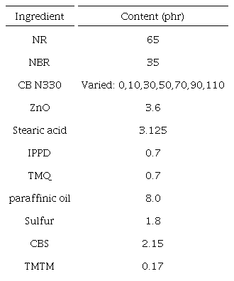 Formulation of the rubber compounds.
