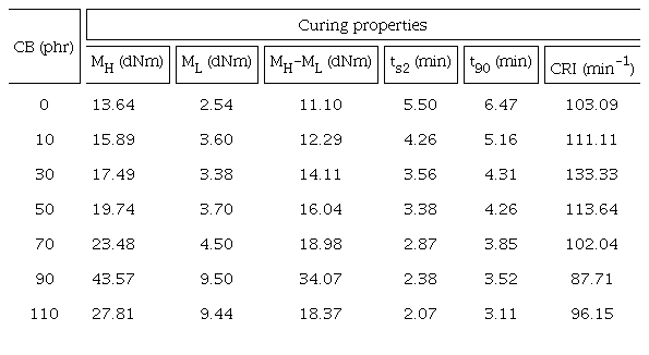 Curing characteristics of the rubber compounds at different ratio
								of CB.