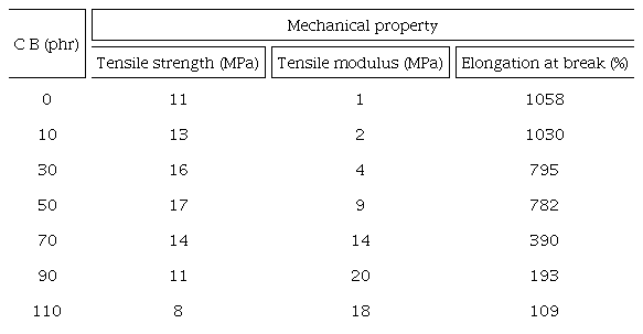 Mechanical properties of rubber compounds at different ratio of
								CB.