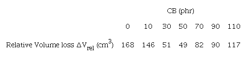 Relative volume loss of rubber compounds at different ratio of
								CB.
