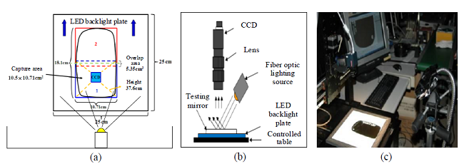 Schematic drawings and hardware configuration of acquiring
								testing mirror images: (a) top view of the placement table; (b) side
								view of the vision system; (c) device setup of the vision
								system.