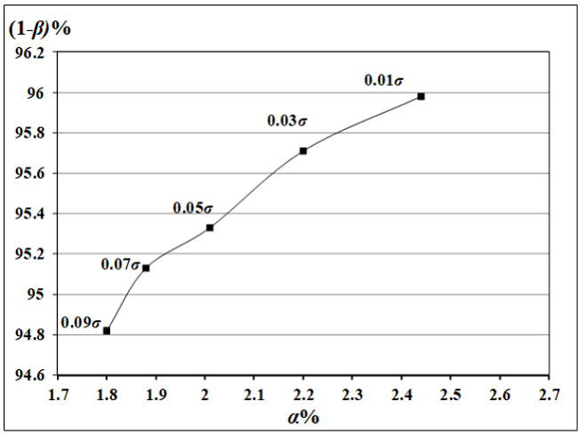 Various places of the two-paired guides (α, 1-β) for threshold
								values from scope 0.01σ to 0.09σ on the receiver operating
								characteristic plane.