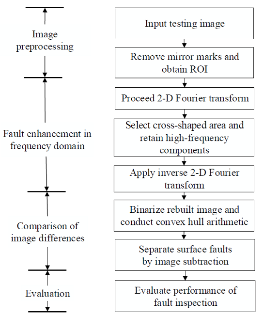Research procedure of the suggested method.