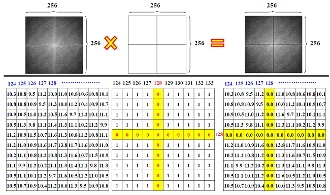 Images and data matrices in the Fourier high-pass filtering
								process with cross-shaped mask.