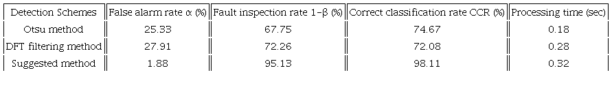 Summary table of differentiating effects by three fault detection
								methods.
