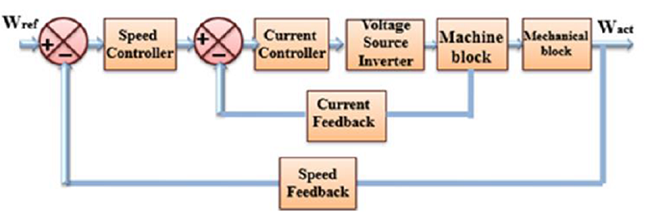 Block representation of a simple closed-loop speed-controlled BLDC
							motor drive.