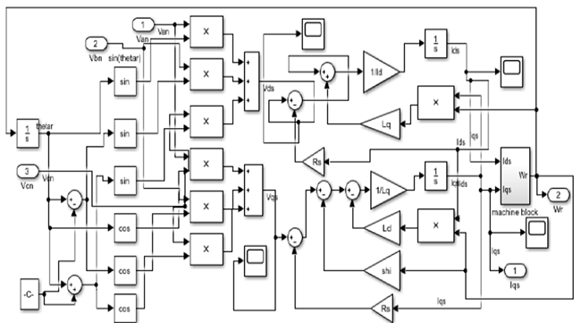 MATLAB simulation arrangement of the machine block subsystem
							block.