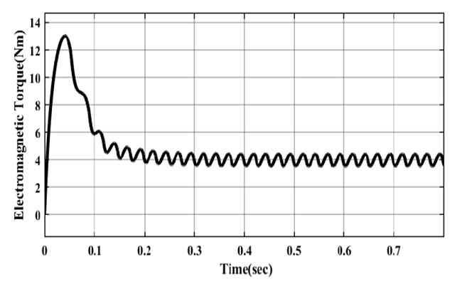 Torque responses vs. time for the detailed closed-loop model
								utilizing the classical controllers.