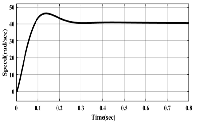 Speed response vs. time for the detailed closed-loop model
								utilizing the classical controllers.