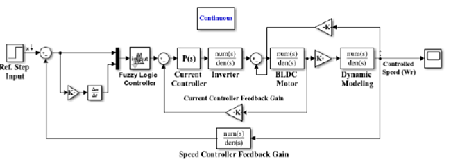 SIMULINK block diagram of a closed-loop BLDC motor drive
								employing the classical controllers and the fuzzy logic
								controller.