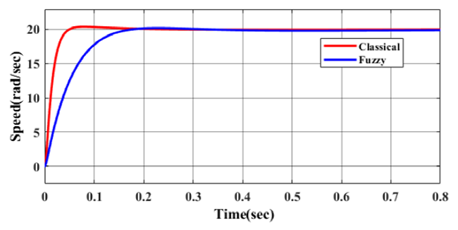 Comparative analysis of step responses with the fuzzy and
								classical controller of the simplified closed-loop BLDC motor
								drive.