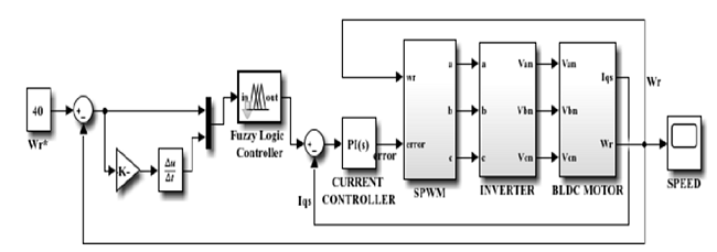 Overall mathematical model-based closed-loop speed controlled
								BLDC drive with the fuzzy logic controller.