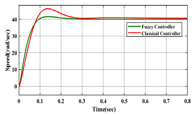 Comparative analysis of speed response of the overall
								mathematical model-based closed-loop BLDC motor with the fuzzy and
								the classical controller.