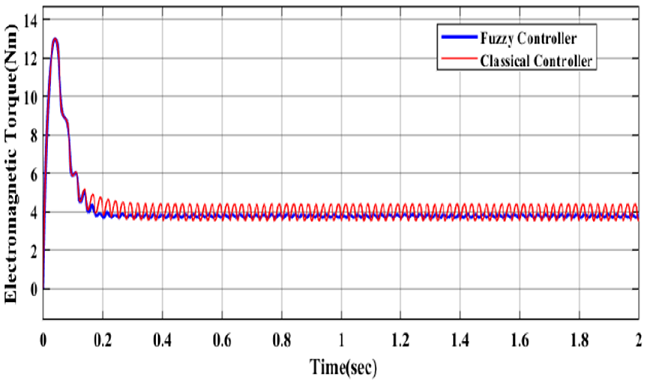 Comparative analysis of electromagnetic response of the overall
								mathematical model-based closed-loop BLDC motor with the fuzzy and
								classical controller.