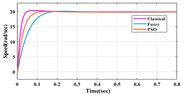 Comparative analysis of time responses with the fuzzy, classical
								controller and PSO of the simplified closed-loop BLDC motor
								drive.