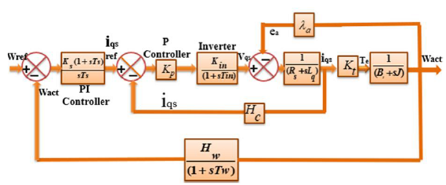 Schematic transfer function-based representation of the BLDC motor
							drive.