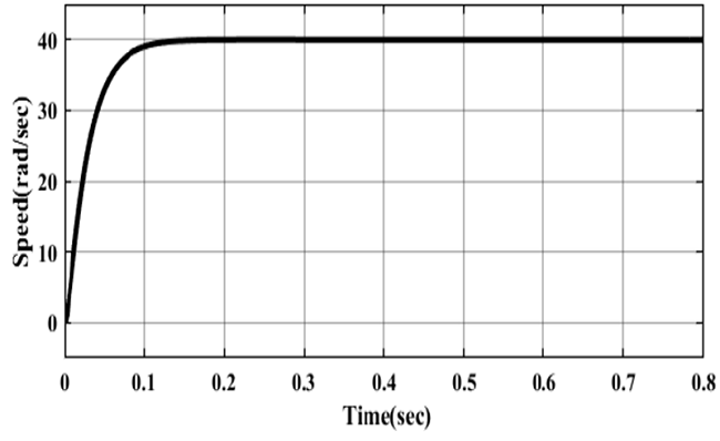 Speed response vs. time for the detailed closed-loop model
								utilizing PSO.