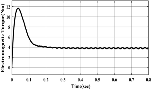 Electromagnetic torque Vs. Time for detailed closed-loop model
								utilizing particle swarm optimization.