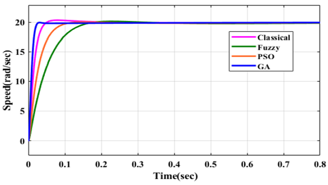 Comparative analysis of time responses with the fuzzy, classical
								controller, PSO, and GA of the simplified closed-loop BLDC motor
								drive.