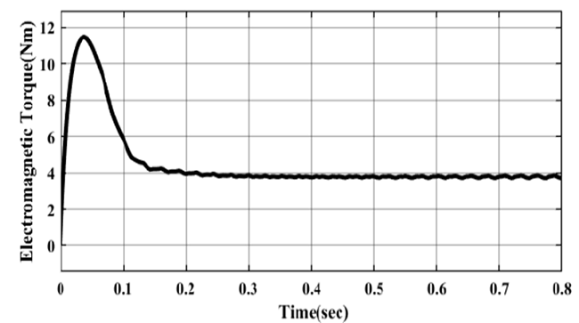 Electromagnetic torque vs. time for the detailed closed-loop
								model utilizing the genetic algorithm.