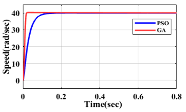Comparative analysis of speed response vs. time of the detailed
								closed-loop BLDC system with the PSO and GA-based speed
								controller.
