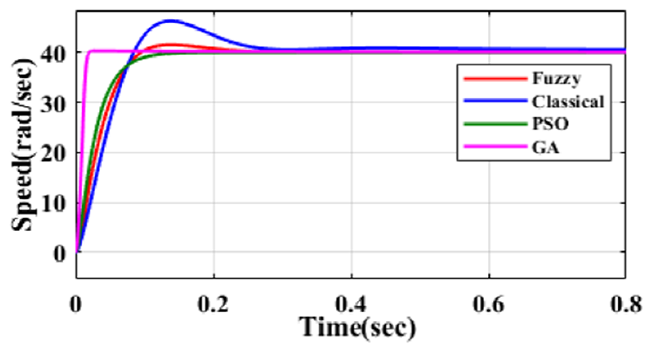 Comparative time response characteristics of the simplified
								closed-loop BLDC motor with the fuzzy, classical controller, and the
								PSO and GA-based speed controller.