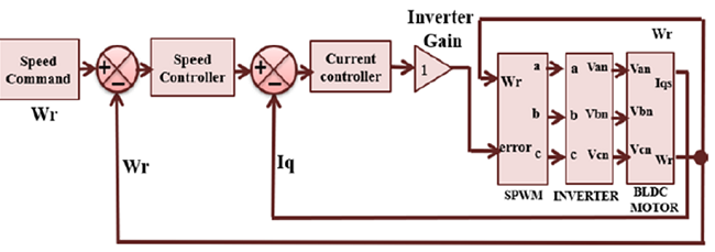 SPWM-based overall closed-loop speed control assembly with all
							subsystems.