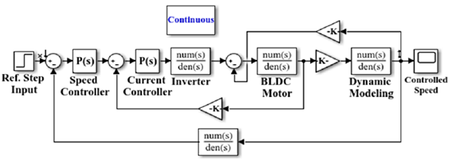 SIMULINK block diagram of the simplified closed-loop control BLDC
							motor drive.
