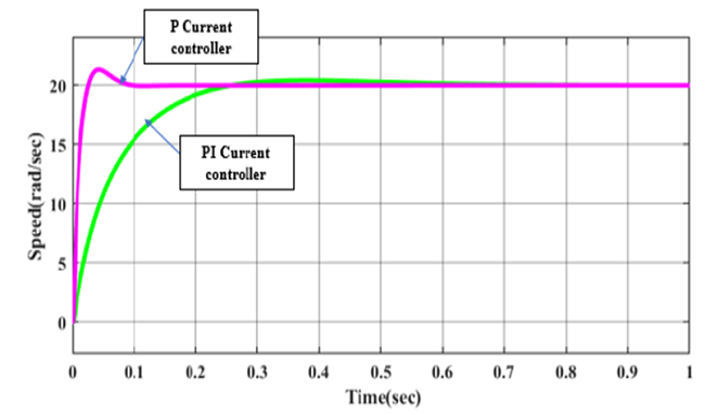 Comparative analysis of step responses with the PID speed controller
							and the current loop using the P and PI controller of the simplified
							closed-loop BLDC motor.
