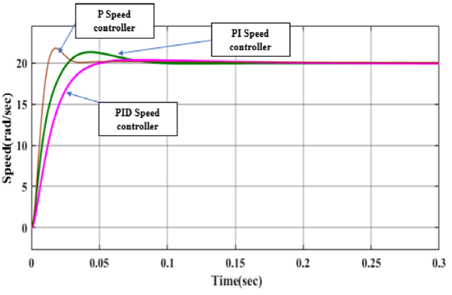 Comparative step response’s characteristics of the simplified
							closed-loop BLDC motor with the PI current controller and the speed loop
							using the P, PI and PID controller.