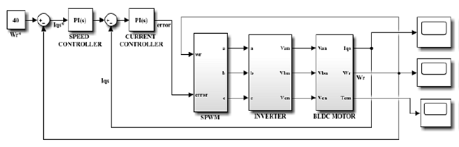 Overall analytical closed-loop model of the speed-controlled BLDC
							drive with classical controllers.