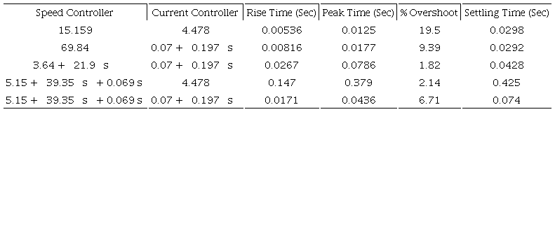 Comparison of step response of different combinations of
								classical controllers.