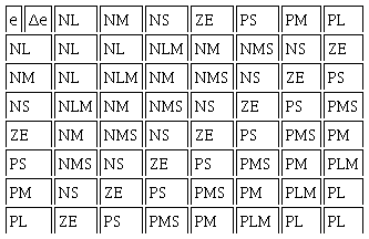 Rule Base of fuzzy logic for Simplified closed-loop model of BLDC
								motor.