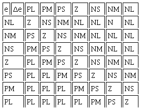 Fuzzy rule base for Overall mathematical model of BLDC motor
								drive.