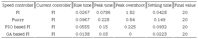Comparative study of Performance of the system with fuzzy
								controller and optimization technique.
