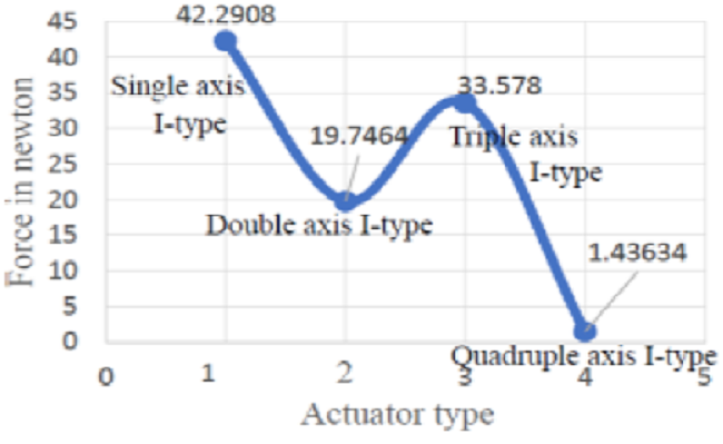 Measured force for the single and multi-axis I-type
								actuator.