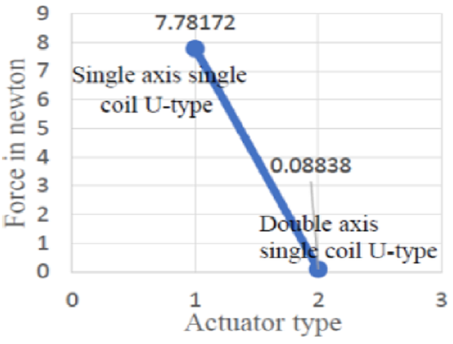 Measured force for the single and multi-axis U-type single coil
								actuator.