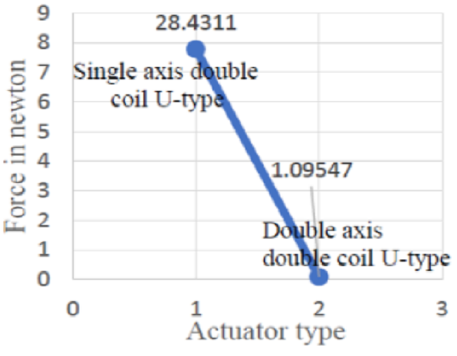 Measured force for the single and multi-axis U-type double coil
								actuators.