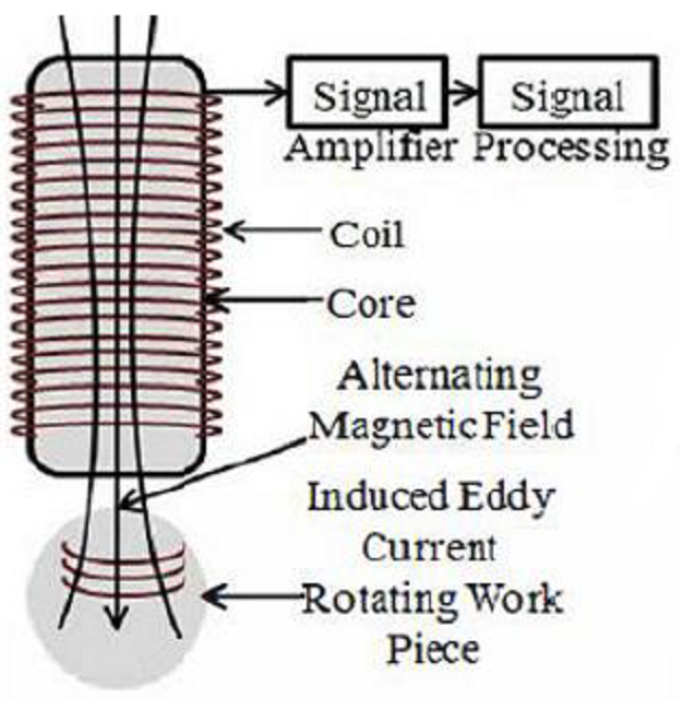 Schematic diagram of the Eddy Current sensors.